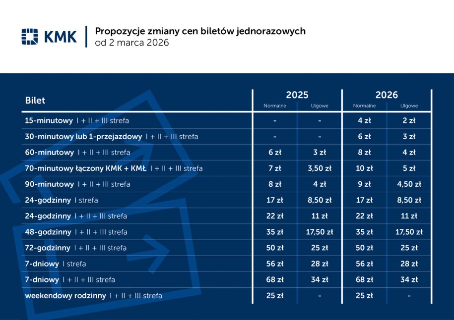 Propozycje nowych cen, fot. ZTP Kraków /