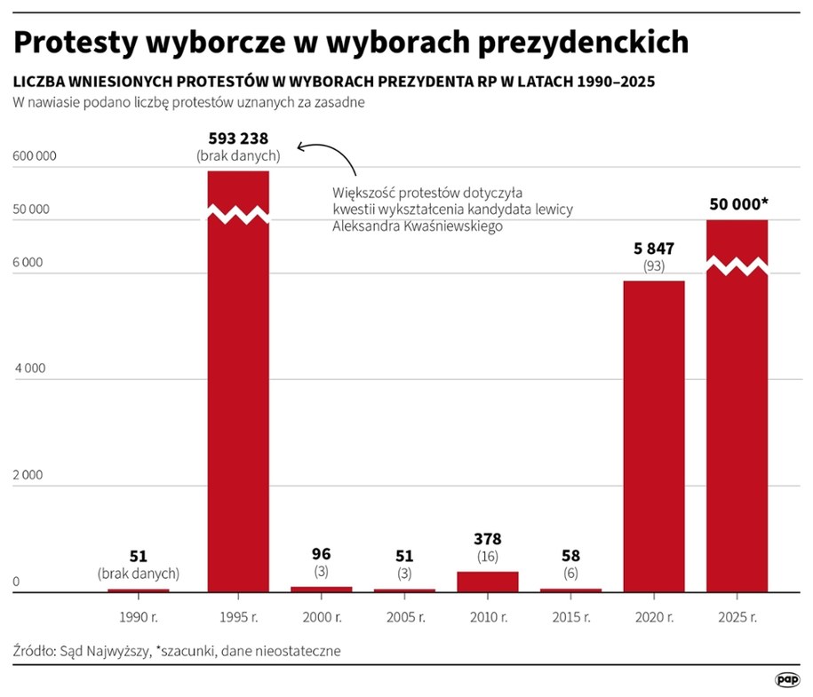 Protesty wyborcze w wyborach prezydenckich. W piątek rzecznik SN Aleksander Stępkowski powiedział PAP, że liczba wszystkich protestów wyborczych może sięgnąć 50 tys. Stępkowski poinformował też, że dwa posiedzenia jawne poświęcone protestom wyborczym, w sprawach których SN wystąpił do sądów rejonowych o przeprowadzenie oględzin kart wyborczych z kilkunastu komisji obwodowych, odbędą się 27 czerwca. /Michał Czernek, Adam Ziemienowicz /PAP