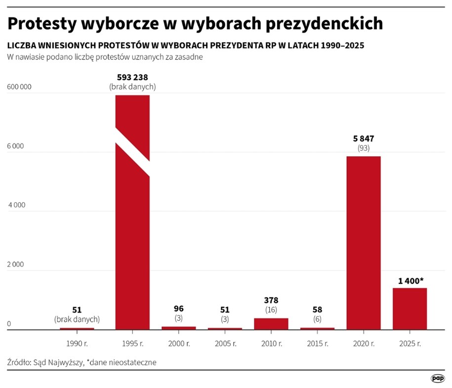 Protesty wyborcze w wyborach prezydenckich /PAP /PAP