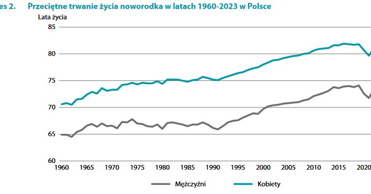 Przeciętna długość trwania życia w Polsce /GUS /