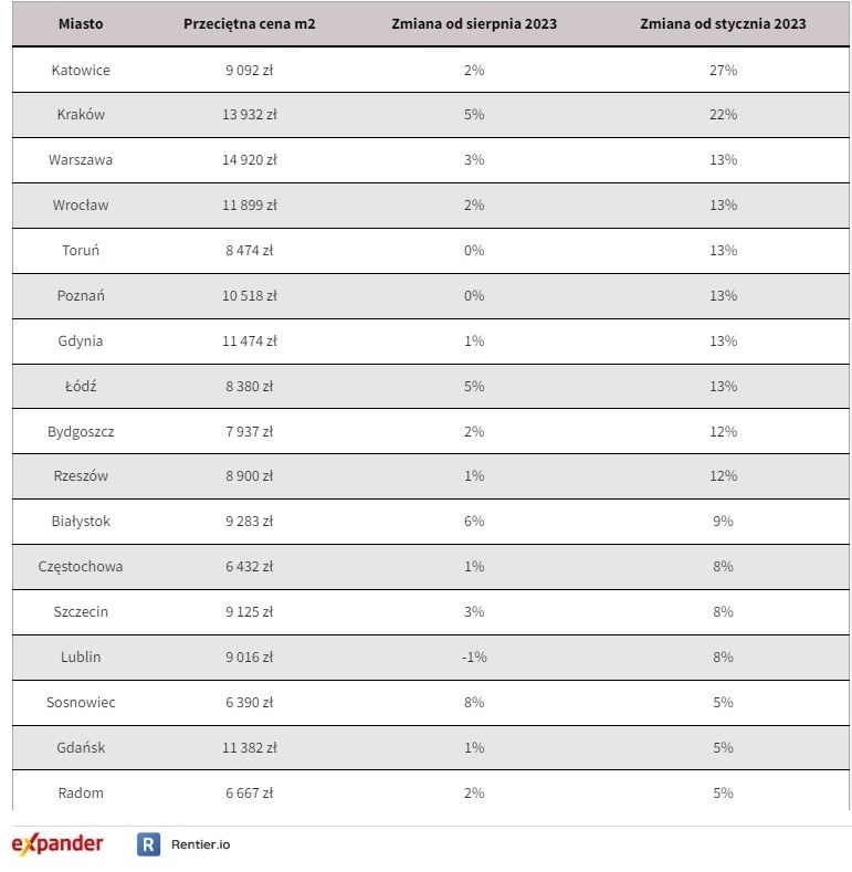 Przeciętne ceny mieszkań we wrześniu 2023 r. /Materiały prasowe