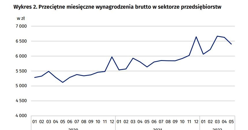 Przeciętne miesięczne wynagrodzenie brutto w skali roku (maj 2022 r. do maj 2021 r.)  wzrosło  o 13,5%. /GUS /