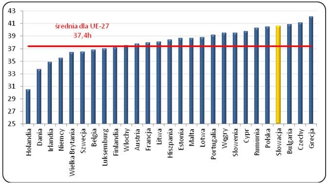 Przeciętny tygodniowy czas pracy pracowników pełno- i niepełnoetatowych  w krajach Unii Europejskiej w 2011 roku /Opracowanie Sedlak & Sedlak na podstawie danych Eurostatu /rynekpracy.pl