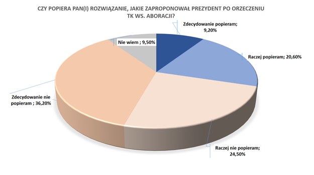 Przeciwko regulacjom autorstwa Andrzeja Dudy jest ponad 60 procent respondentów sondażu United Serveys dla RMF FM i „Dziennika Gazety Prawnej” /Grafika RMF FM