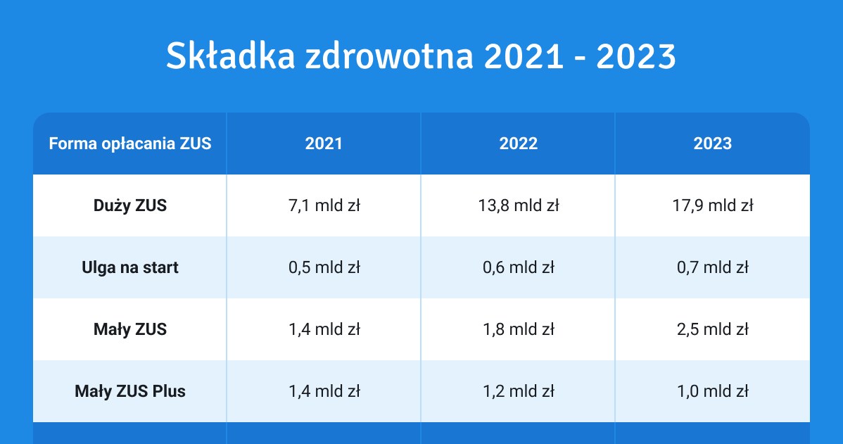 Przedsiębiorcy zapłacili dużo wyższą łączną składkę zdrowotną, co jest przede wszystkim efektem reformy sprzeda dwóch lat, a w mniejszym stopniu wyższych przychodów w warunkach wysokiej inflacji. /InFakt /