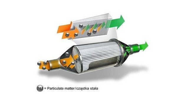 Przekrój filtra cząstek stałych /Bosch