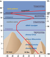 Przekrój przez atmosferę ziemską /Encyklopedia Internautica