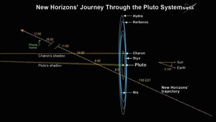 Przelot sondy New Horizons poprzez układ Plutona. Obecnie sonda minęła Charona. /materiały prasowe