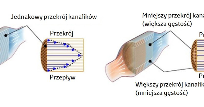 Przepływ spalin wewnątrz nowego katalizatora /Informacja prasowa