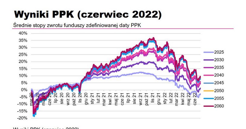 Przewidywana recesja uderza w wyniki PPK /Analizy OnLine