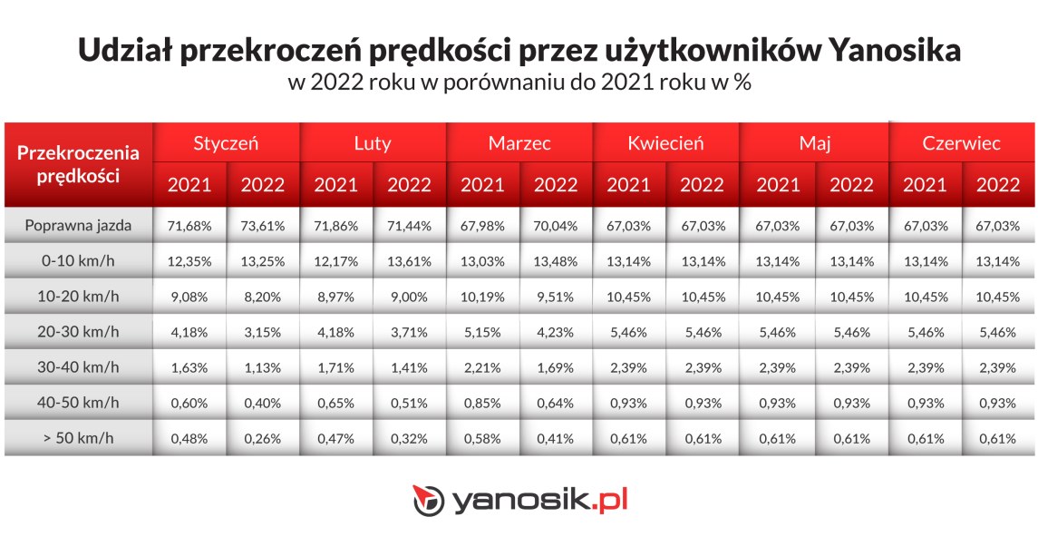 Przez pierwsze trzy miesiące nowe mandaty studziły zapały kierowców. Potem stało się coś niepokojącego /Informacja prasowa