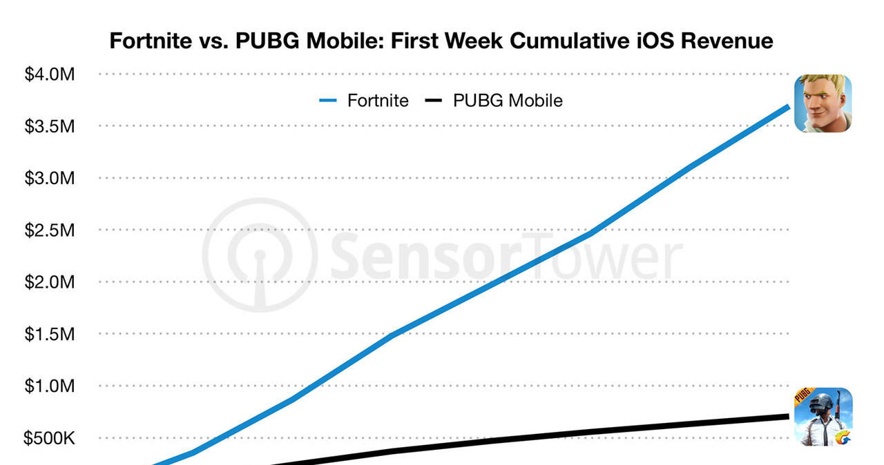 Przychód wygenerowany przez Fortnite’a i PUBG-a w pierwszych dniach monetyzacji na iOS-ie. Źródło: Sensor Tower. /materiały źródłowe