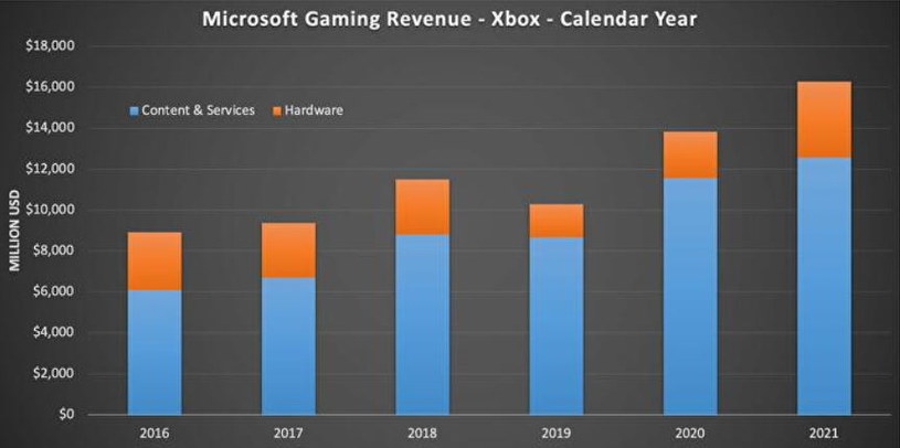 Przychody oddziału Xbox /materiały prasowe