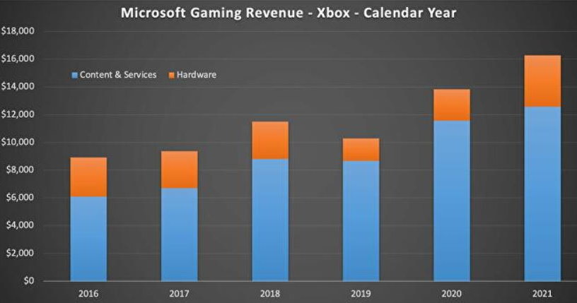 Przychody oddziału Xbox /materiały prasowe