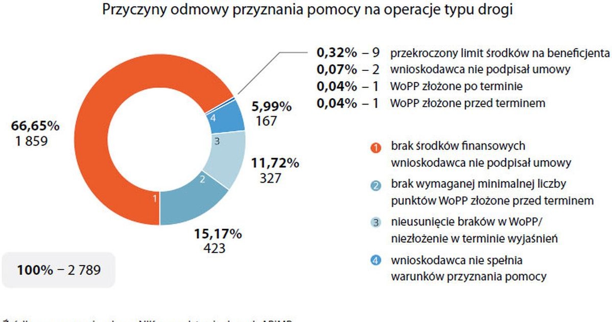 Przyczyny odmowy dofinansowania budowy lub remontu dróg w ramach Program Rozwoju Obszarów Wiejskich na lata 2014–2020 /Informacja prasowa