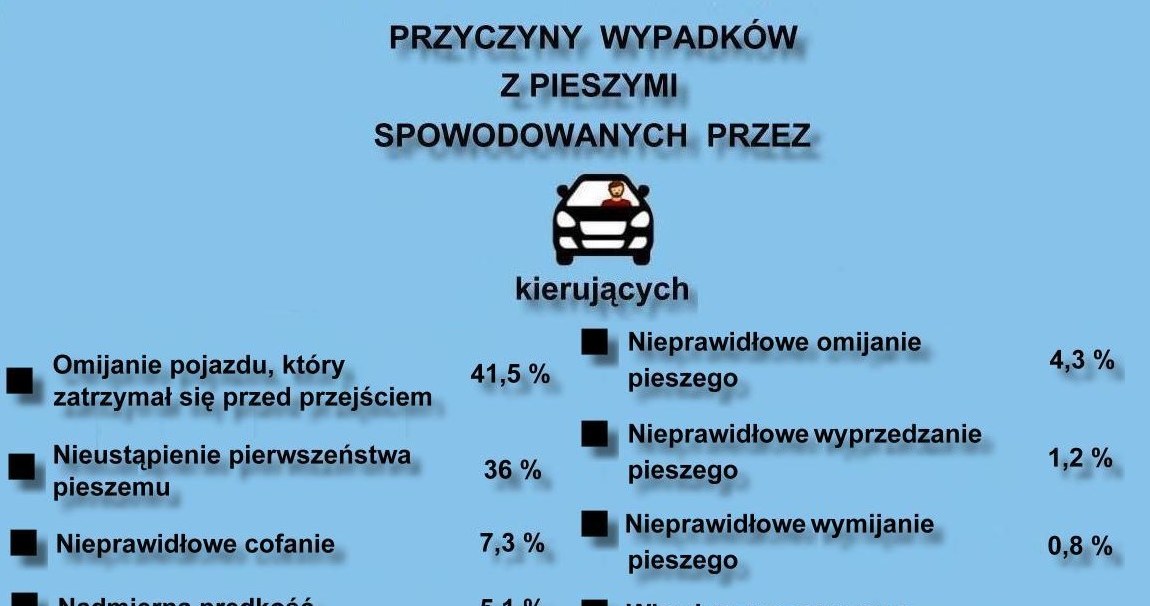 Przyczyny wypadków powodowanych przez kierowców /Informacja prasowa