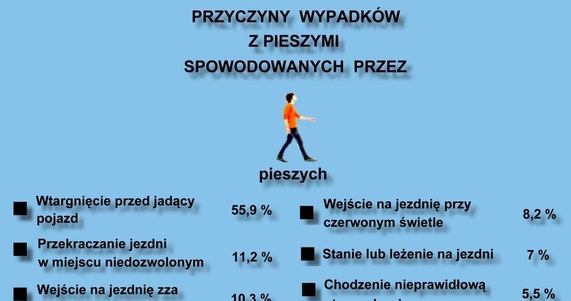 Przyczyny wypadków spowodowanych przez pieszych /Informacja prasowa