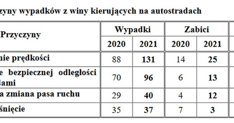 Przyczyny wypadków z winy kierujących na autostradach /Policja