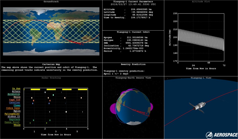 Przygotowany przez Aerospace Corporation zestaw danych na temat aktualnego położenia i prognoz dotyczących Tiangong-1 /Aerospace Corporation /Materiały prasowe