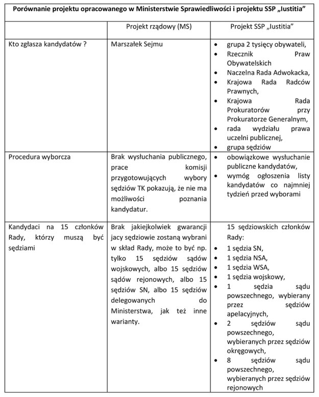 Przygotowany przez SSP Iustitia wykaz podstawowych różnic między obydwoma projektami /SSP Iustitia /Zrzut ekranu