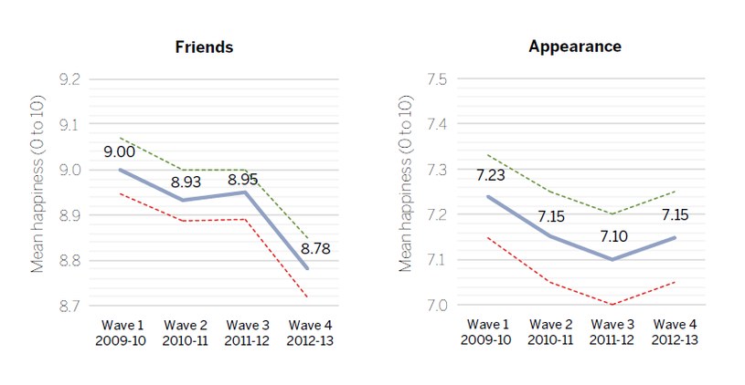 Przyjaciele/wygląd - ogólne wyniki badań w poszczególnych latach /