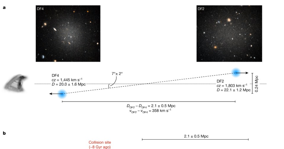 Przykład scenariusza kolizyjnego z udziałem NGC 1052 /van Dokkum, P., Shen, Z., Keim, M.A. et al. A trail of dark-matter-free galaxies from a bullet-dwarf collision. Nature 605, 435–439 (2022). https://doi.org/10.1038/s41586-022-04665-6/Open Access /materiały prasowe