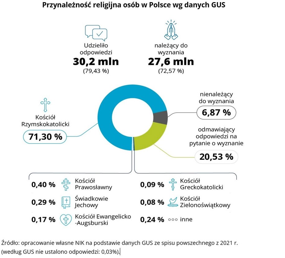Przynależność religijna według danych GUS /NIK /Najwyższa Izba Kontroli