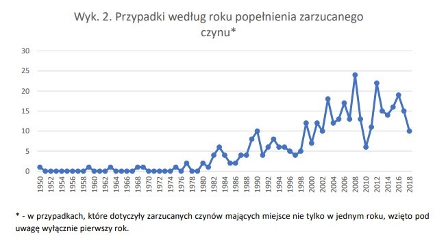 Przypadki molestowania seksualnego według roku popełnienia /Instytut Statystyki Kościoła katolickiego /Materiały prasowe