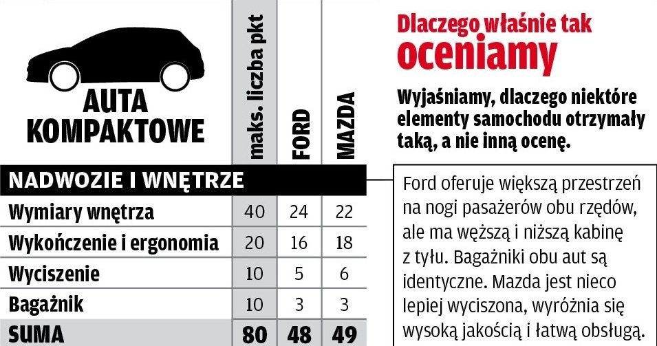 Punktacja - segment: auta kompaktowe /Motor