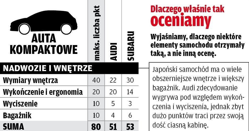 Punktacja - segment: auta kompaktowe /Motor