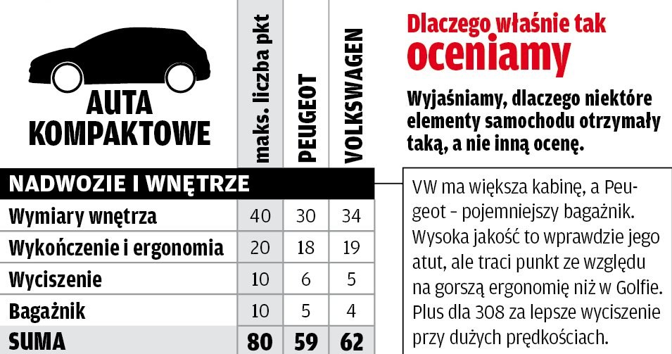 Punktacja - segment: auta kompaktowe /Motor