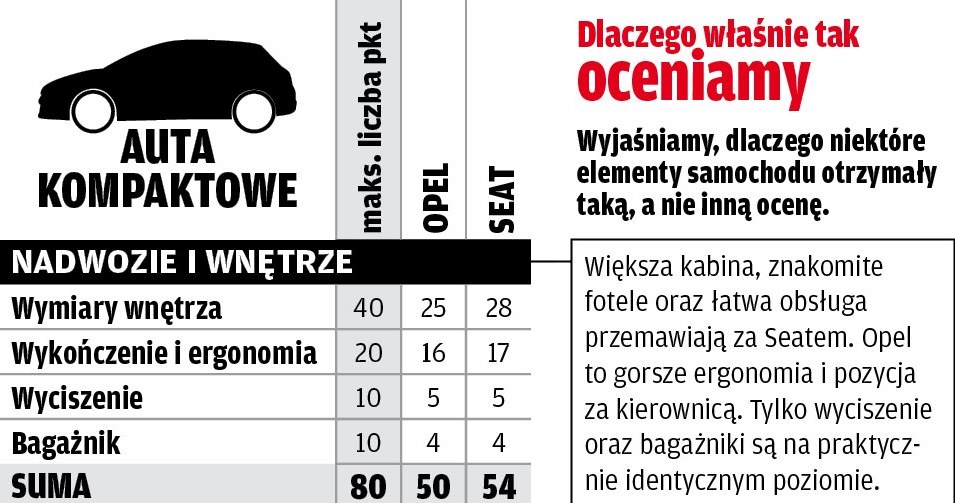 Punktacja - segment: auta kompaktowe /Motor