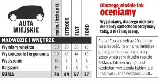 Punktacja - segment: auta miejskie /Motor