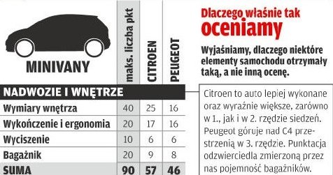 Punktacja - segment: minivany /Motor