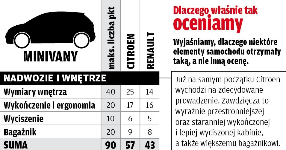 Punktacja - segment: minivany /Motor