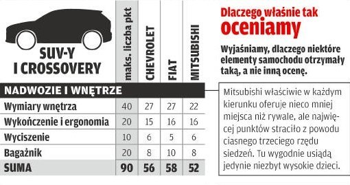 Punktacja - segment: SUV-y i crossovery /Motor