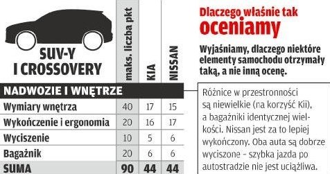 Punktacja - segment: SUV-y i crossovery /Motor