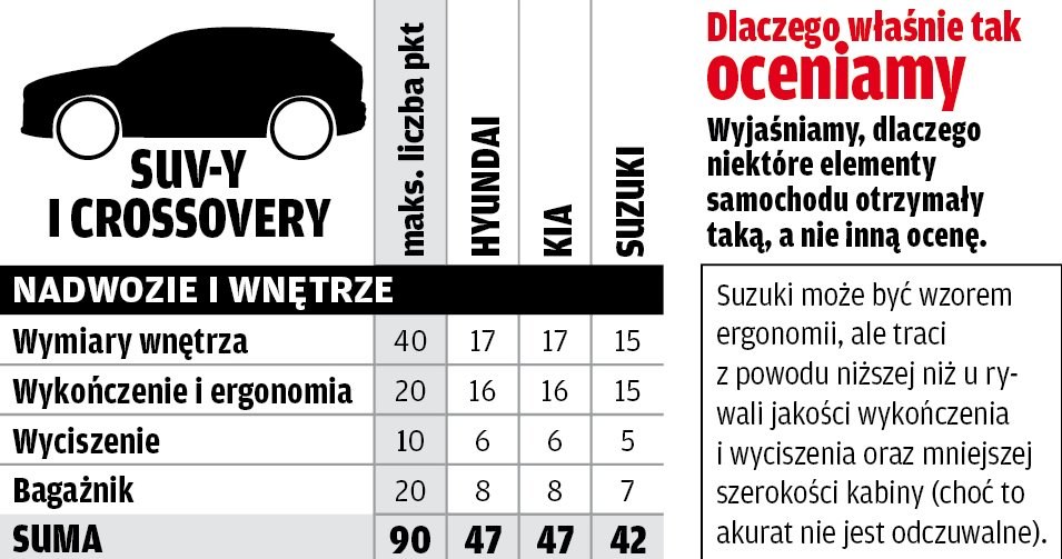 Punktacja - segment: SUV-y i crossovery /Motor