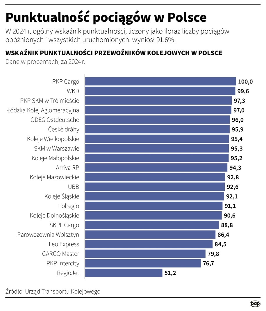Punktualność pociągów w Polsce /Mateusz Krymski /PAP