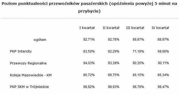 Punktualność przewozów pasażerskich w 2014 roku /PAP