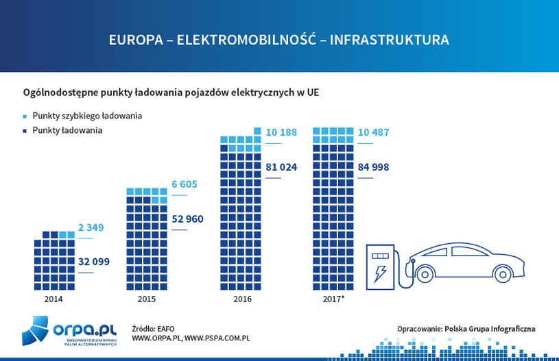 Punkty ładowania - wykres /INTERIA.PL/informacje prasowe