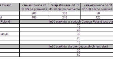 Punkty za rejestrację gier w Kompanii Graczy OPEN /Informacja prasowa