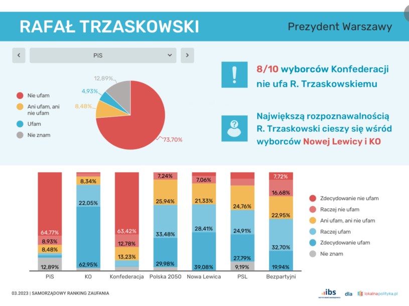 Rafał Trzaskowski cieszy się dużym zaufaniem wśród wyborców pozostałych partii opozycyjnych /materiały prasowe Instytutu Badań Samorządowych /INTERIA.PL