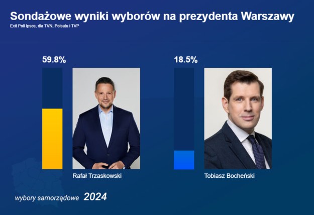 Rafał Trzaskowski wygrał w I turze wyborów na prezydenta stolicy /RMF FM