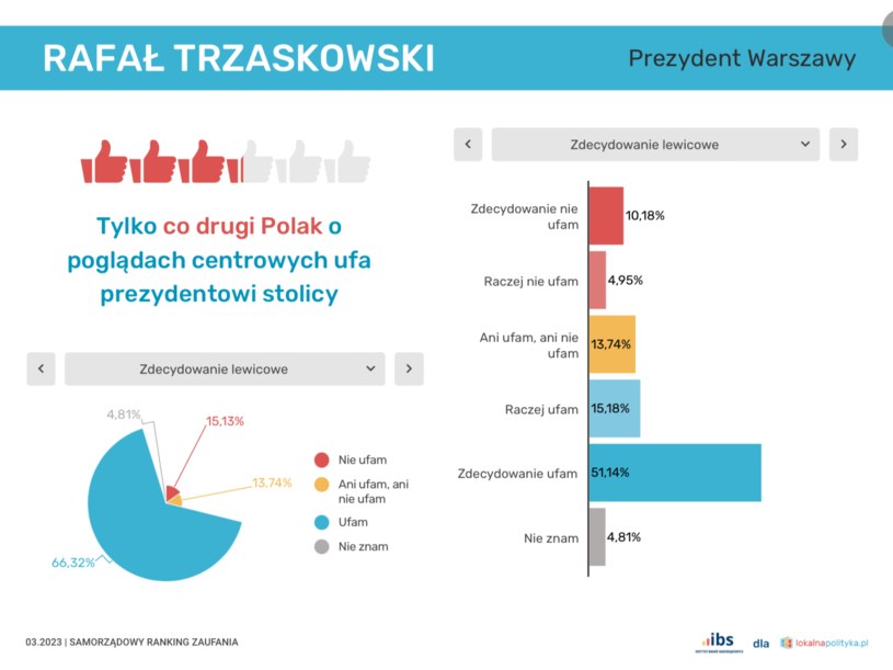 Rafałowi Trzaskowskiemu bardziej ufają osoby deklarujące swoje poglądy jako lewicowe niż te o poglądach centrowych /materiały prasowe Instytutu Badań Samorządowych /INTERIA.PL
