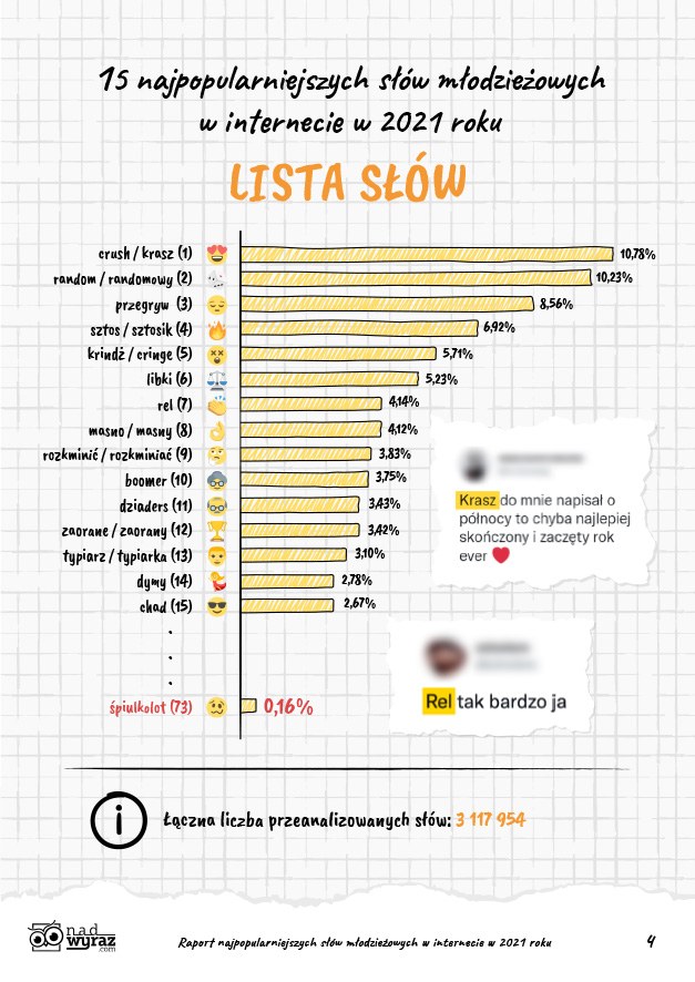 Ranking 15 najpopularniejszych młodzieżowych słów w internecie w 2021 roku /Materiały prasowe