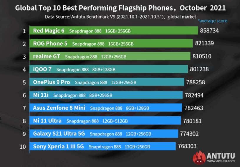Ranking AnTuTu przedstawia najmocniejsze smartfony z systemem Android /materiały prasowe