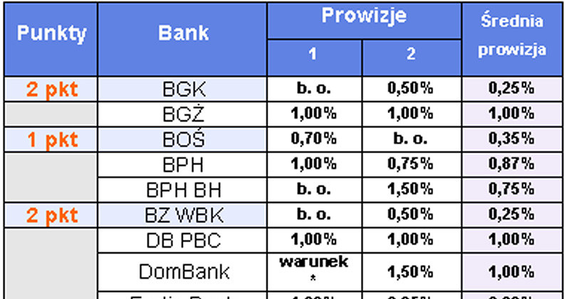 Ranking banków pod względem wysokości prowizji pobieranych w trakcie trwania kredytu /Open Finance