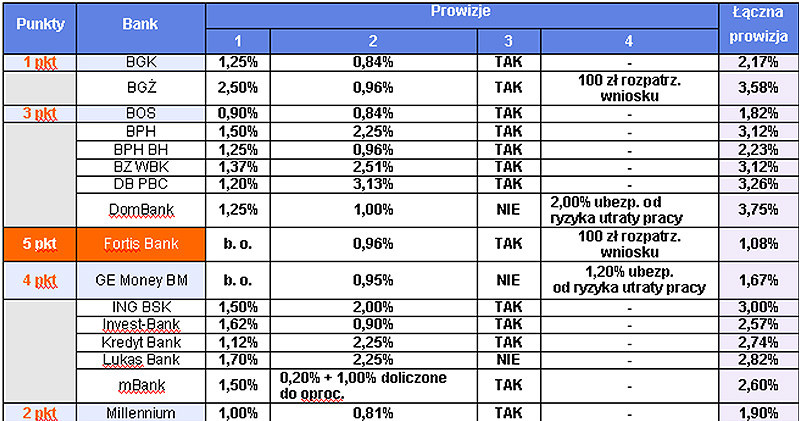 Ranking banków ze względu na wysokość prowizji za udzielenie kredytu /Open Finance