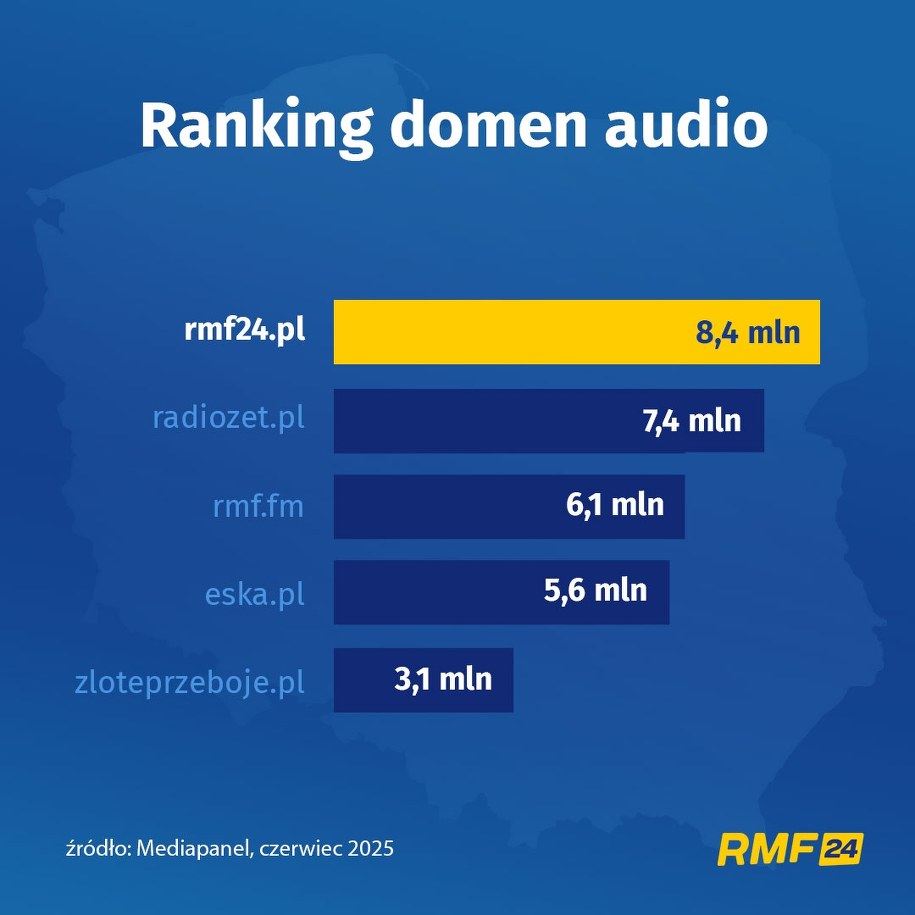 Ranking domen audio, Mediapanel, czerwiec 20205 /Grafika RMF FM